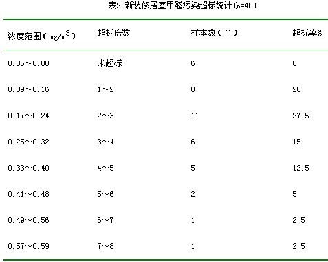 上海室內空氣質量檢測中心-上海CMA檢測報告