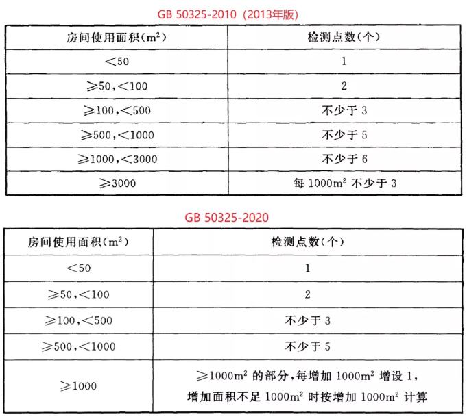 甲醛檢測治理標準