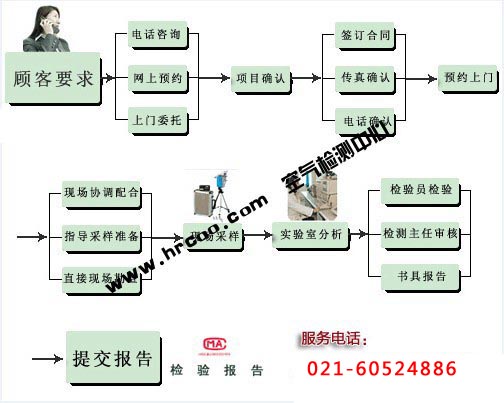 上海檢測技術有限公司-上海室內空氣檢測和甲醛檢測,檢測熱線：13816130886